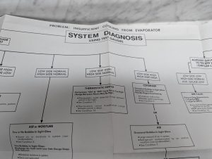 System Diagnosis Using Test Gauges Problem Insufficient Cooling Evaporator